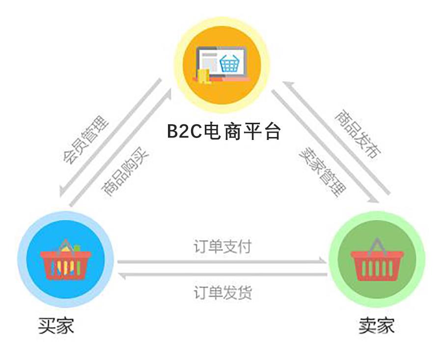 淘宝为什么是b2c模式（淘宝是b2c是什么意思）