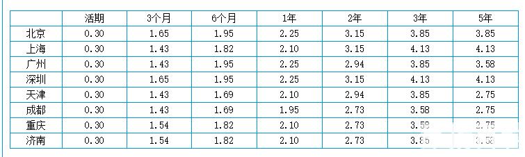 银行为什么不建议存三年定期（邮政10万存三年利息）