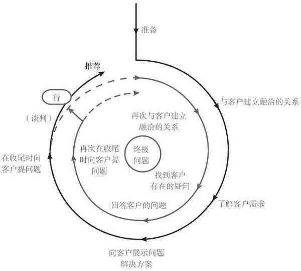 做好销售的步骤(简单介绍下销售的五个步骤)