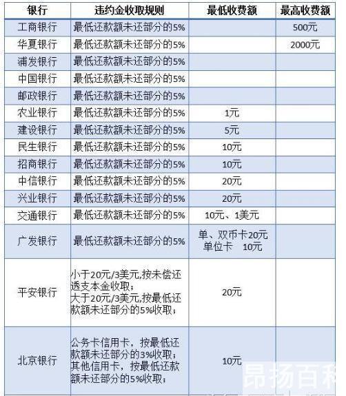 信用卡逾期怎么消除（信用卡逾期利息怎么算）