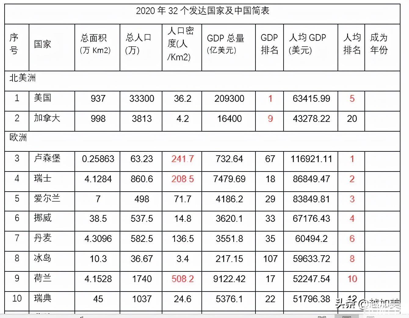 发达国家发达程度排名(发达国家排名第一)