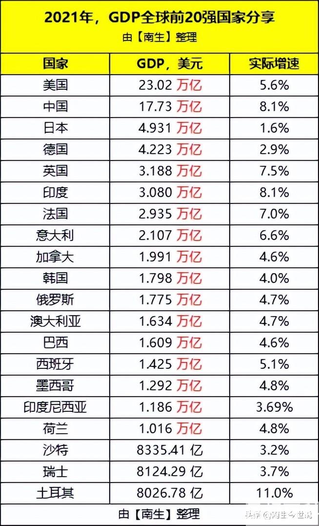 2018年世界gdp排名前20名(世界gdp排名2023)