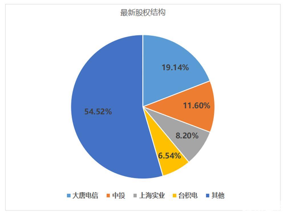 中芯国际是哪个国家的外企（中芯国际为什么是外企）