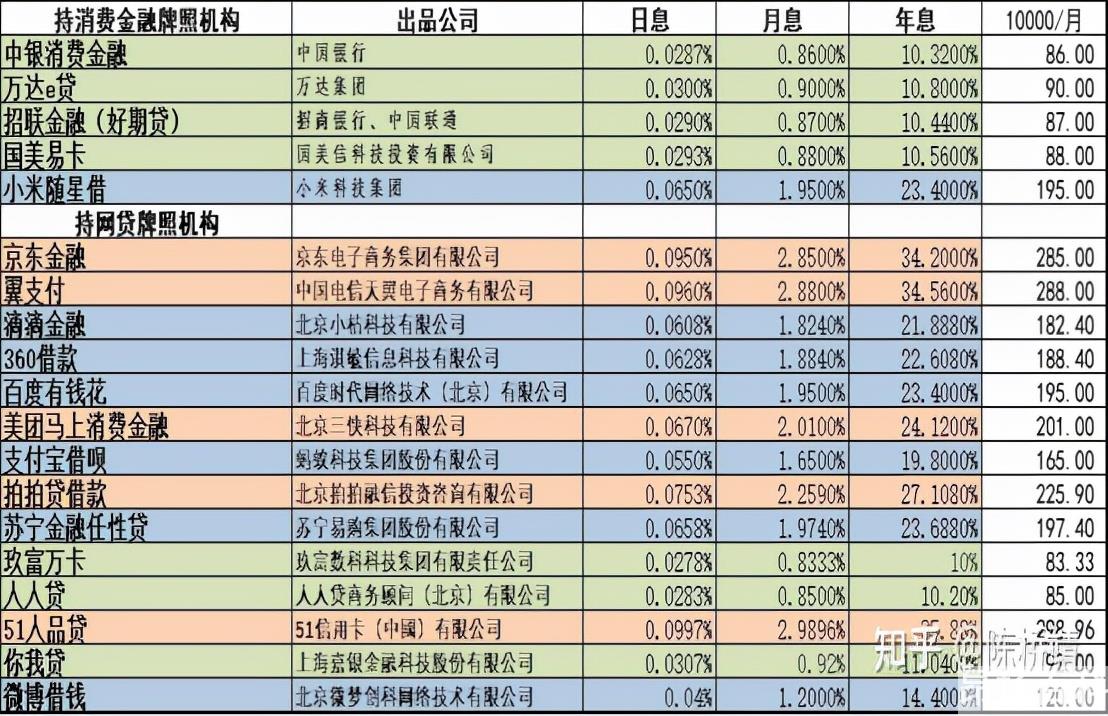 借呗一万一个月多少钱利息(借呗上借一万元一个月利息多少)