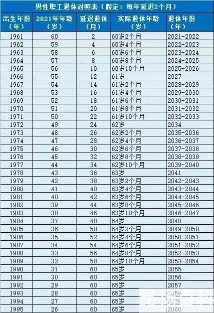 2023延迟退休年龄表一览表2020年延迟退休年龄新消息