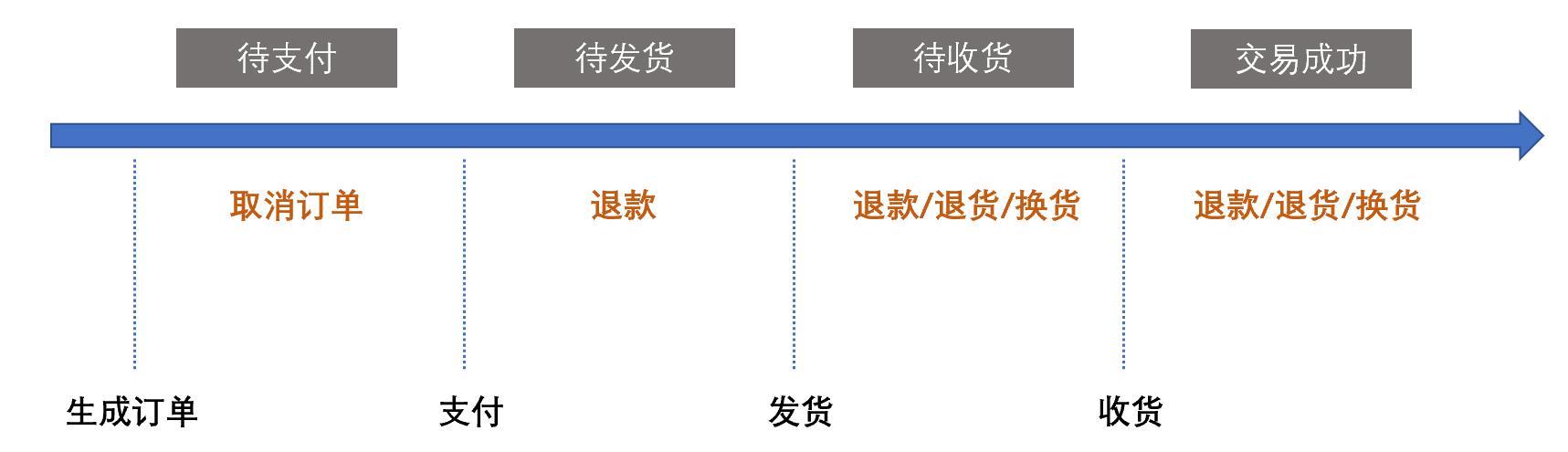 申请换货退款流程(换货申请后退货咋搞)