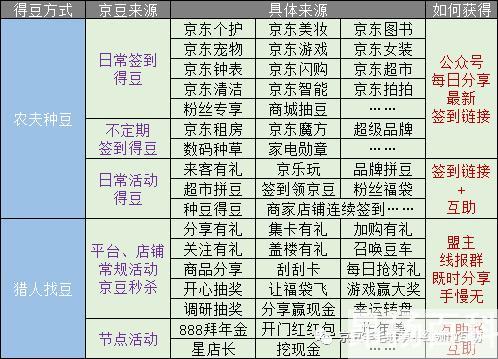 京东买5000返多少京豆（京豆怎么获得）