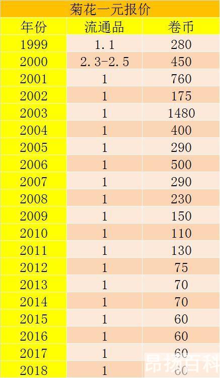 一元菊花哪年的价值高（菊花一元硬币哪年的最值钱）