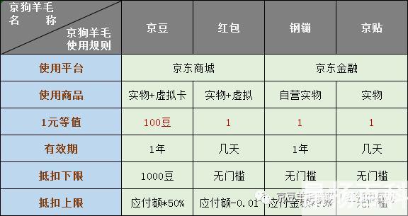 京东买10000返多少京豆(京东5000元返多少京豆)