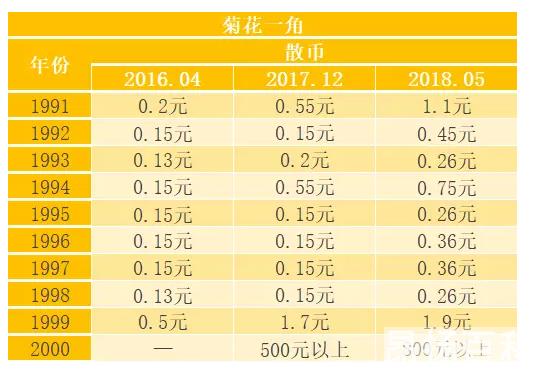 一元菊花哪年的价值高（菊花一元硬币哪年的最值钱）