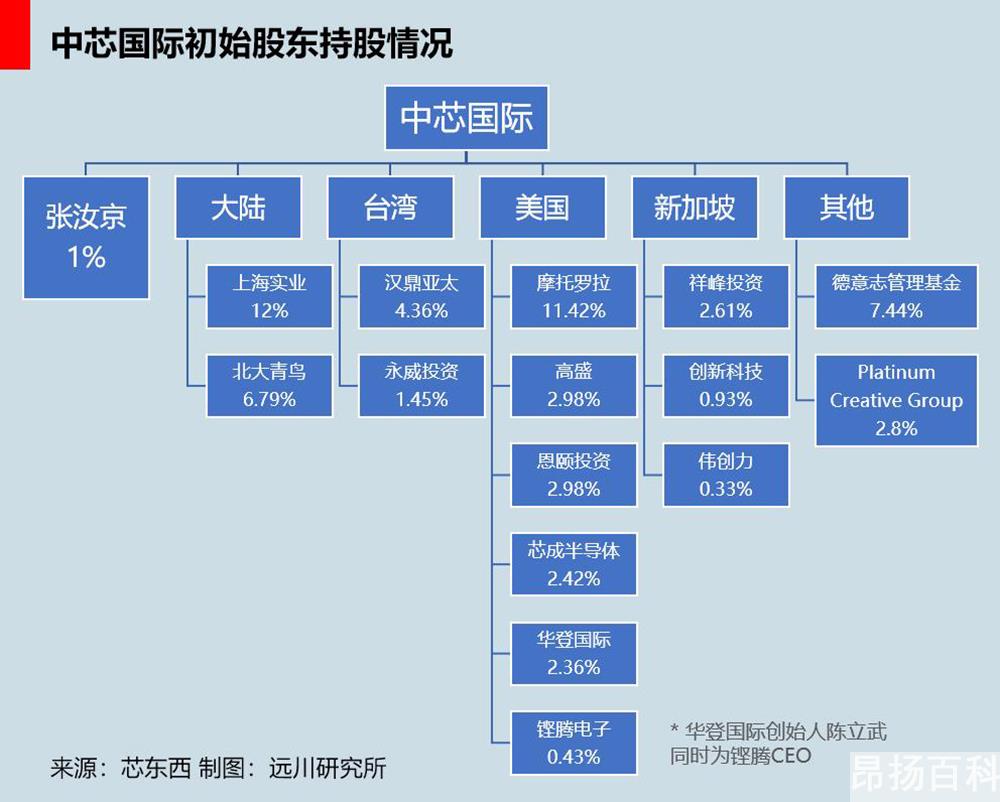 中芯国际是哪个国家的外企（中芯国际为什么是外企）